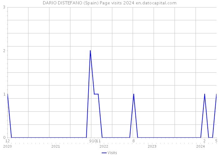DARIO DISTEFANO (Spain) Page visits 2024 