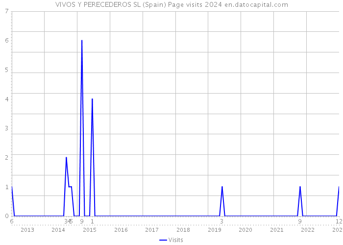 VIVOS Y PERECEDEROS SL (Spain) Page visits 2024 