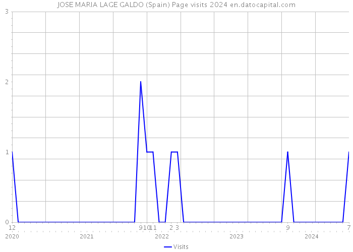 JOSE MARIA LAGE GALDO (Spain) Page visits 2024 