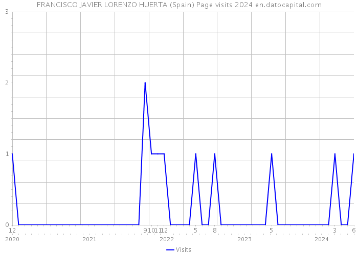 FRANCISCO JAVIER LORENZO HUERTA (Spain) Page visits 2024 