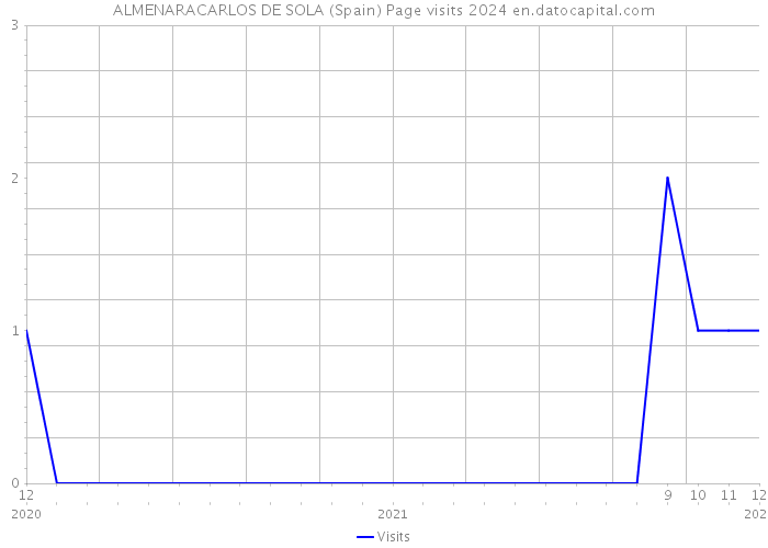 ALMENARACARLOS DE SOLA (Spain) Page visits 2024 