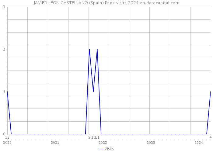 JAVIER LEON CASTELLANO (Spain) Page visits 2024 