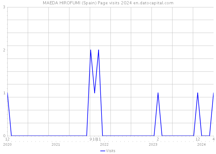 MAEDA HIROFUMI (Spain) Page visits 2024 