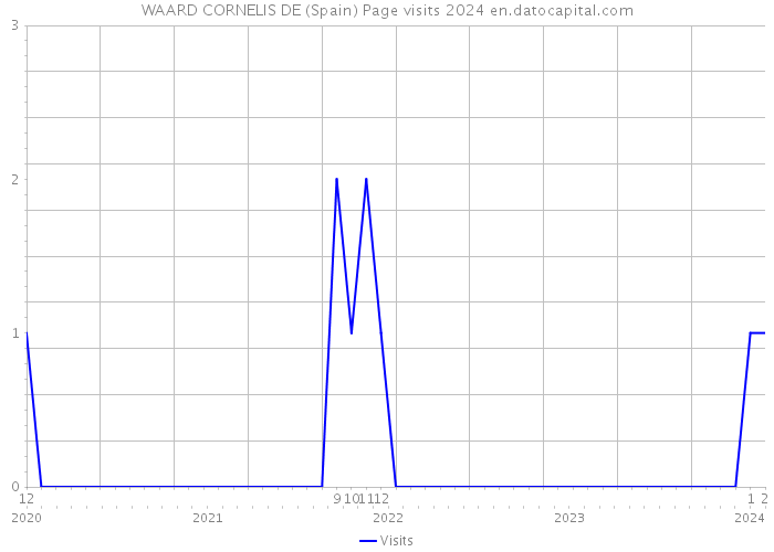 WAARD CORNELIS DE (Spain) Page visits 2024 