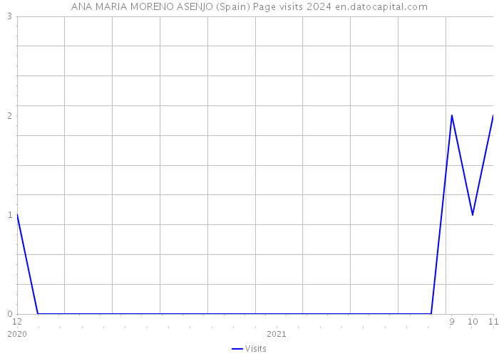 ANA MARIA MORENO ASENJO (Spain) Page visits 2024 