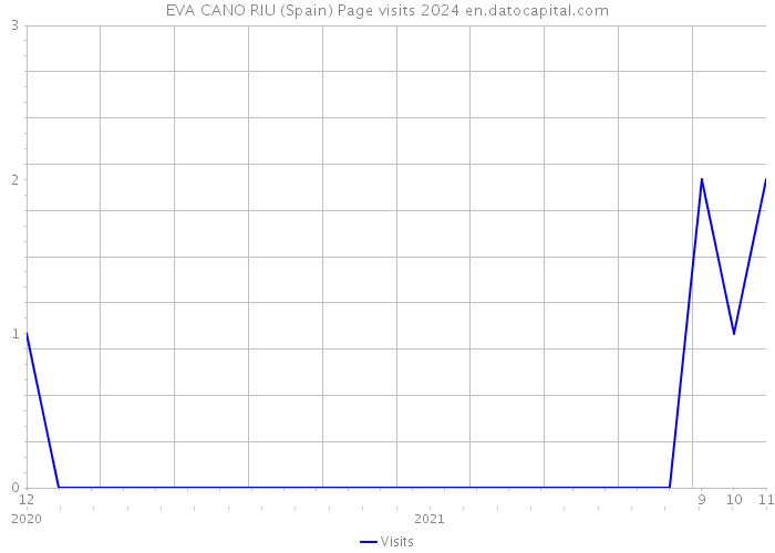 EVA CANO RIU (Spain) Page visits 2024 