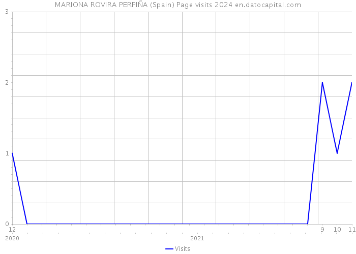 MARIONA ROVIRA PERPIÑA (Spain) Page visits 2024 