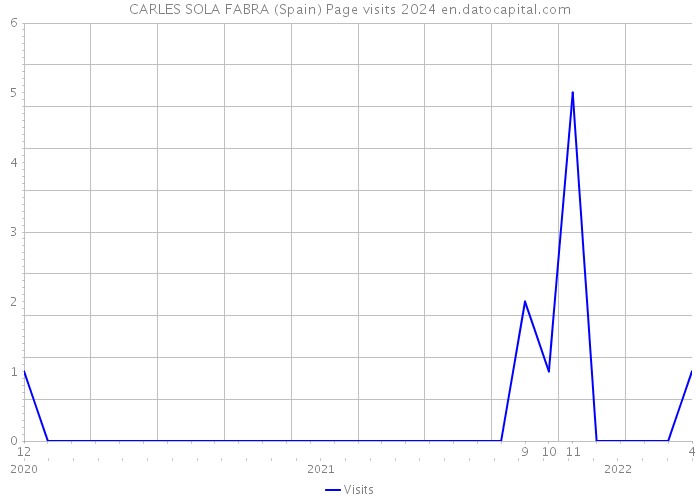 CARLES SOLA FABRA (Spain) Page visits 2024 