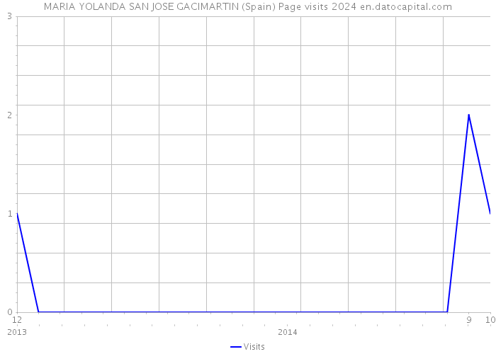 MARIA YOLANDA SAN JOSE GACIMARTIN (Spain) Page visits 2024 