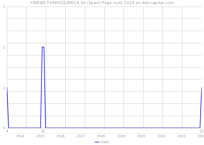 KRENEK FARMOQUIMICA SA (Spain) Page visits 2024 