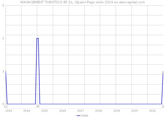MANAGEMENT TURISTICO 95 S.L. (Spain) Page visits 2024 