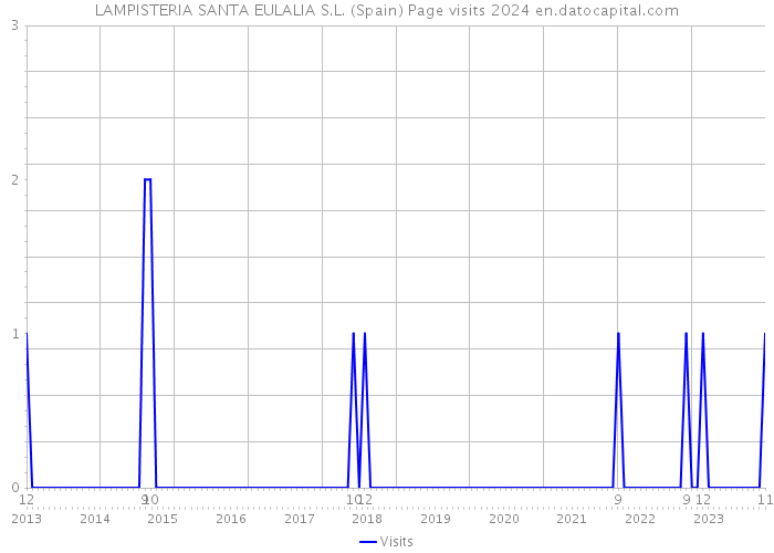 LAMPISTERIA SANTA EULALIA S.L. (Spain) Page visits 2024 