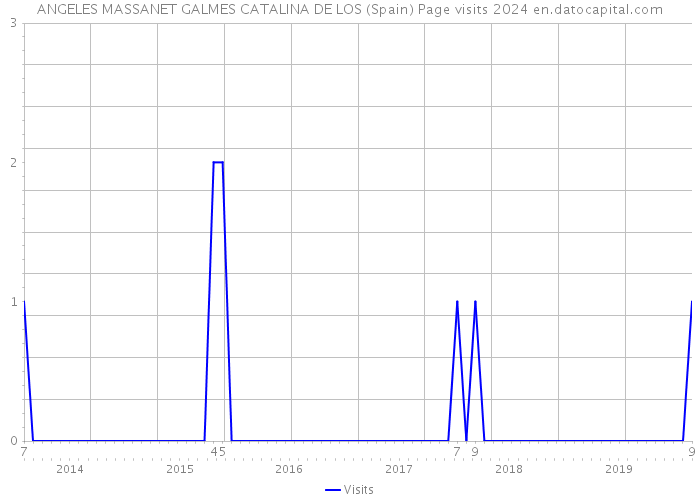 ANGELES MASSANET GALMES CATALINA DE LOS (Spain) Page visits 2024 