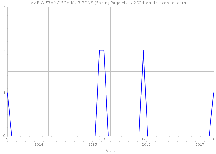 MARIA FRANCISCA MUR PONS (Spain) Page visits 2024 