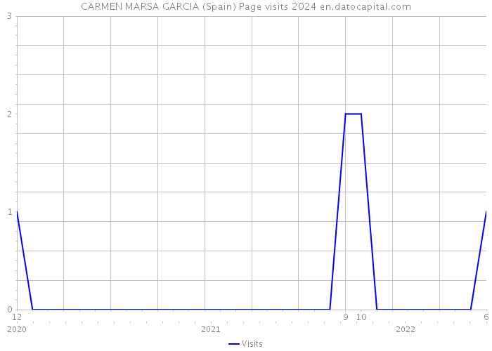 CARMEN MARSA GARCIA (Spain) Page visits 2024 