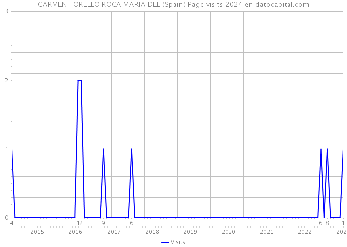 CARMEN TORELLO ROCA MARIA DEL (Spain) Page visits 2024 