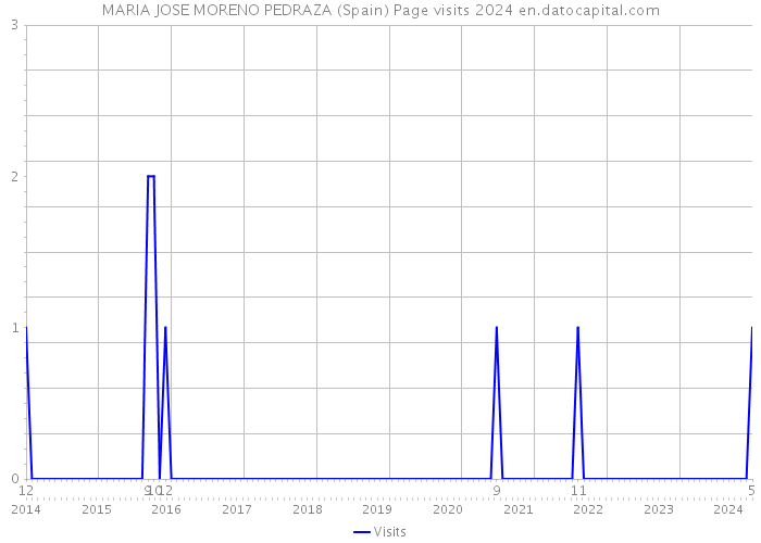 MARIA JOSE MORENO PEDRAZA (Spain) Page visits 2024 