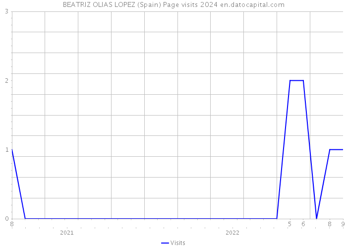 BEATRIZ OLIAS LOPEZ (Spain) Page visits 2024 