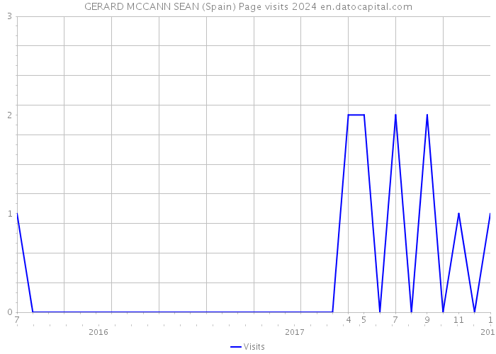 GERARD MCCANN SEAN (Spain) Page visits 2024 