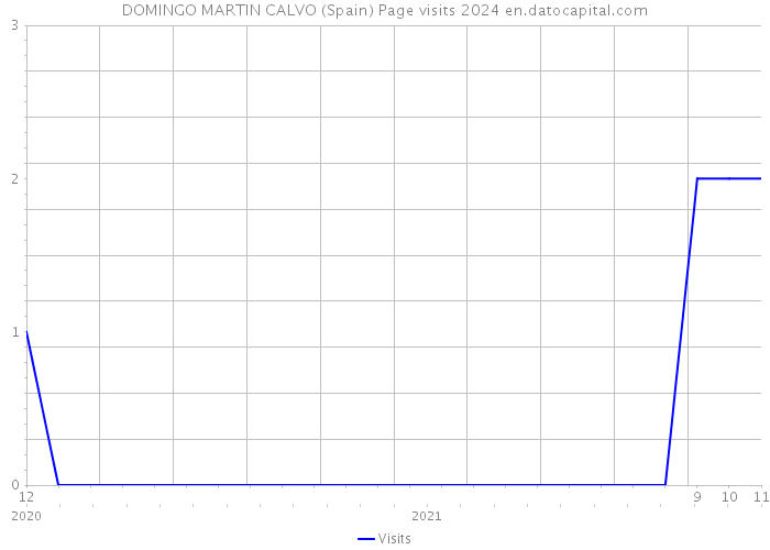 DOMINGO MARTIN CALVO (Spain) Page visits 2024 
