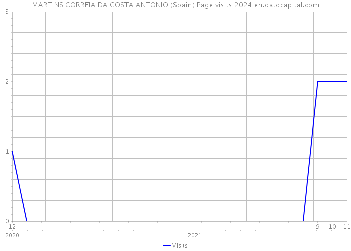 MARTINS CORREIA DA COSTA ANTONIO (Spain) Page visits 2024 