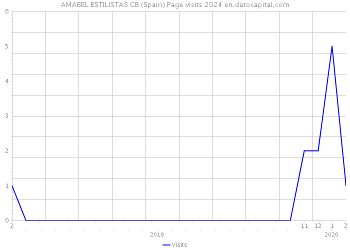 AMABEL ESTILISTAS CB (Spain) Page visits 2024 
