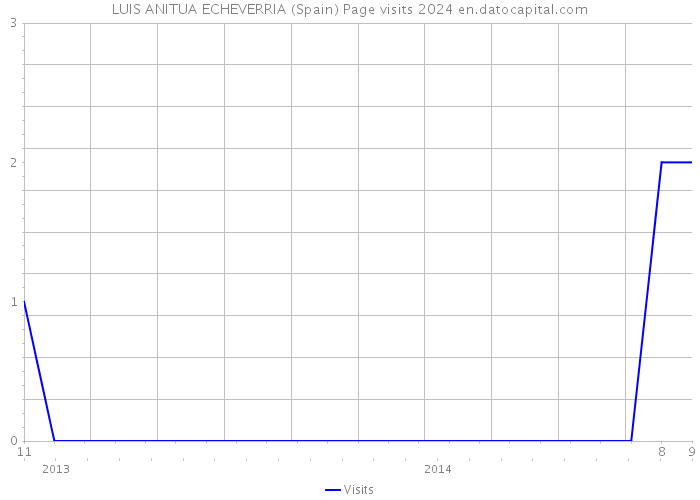 LUIS ANITUA ECHEVERRIA (Spain) Page visits 2024 