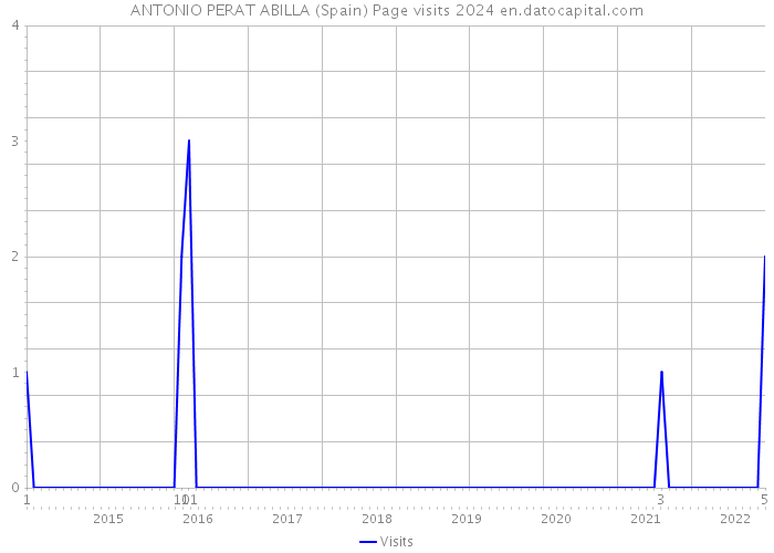 ANTONIO PERAT ABILLA (Spain) Page visits 2024 