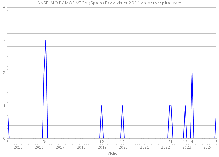 ANSELMO RAMOS VEGA (Spain) Page visits 2024 