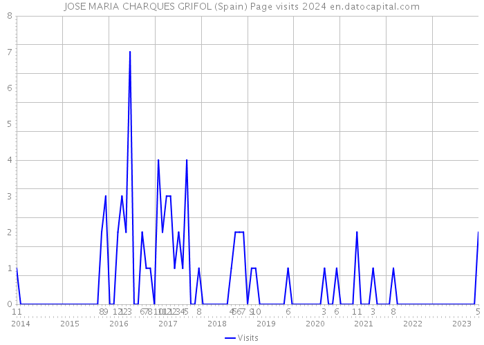 JOSE MARIA CHARQUES GRIFOL (Spain) Page visits 2024 