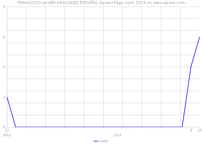 FRANCISCO-JAVIER ARAGONES ESPAÑOL (Spain) Page visits 2024 