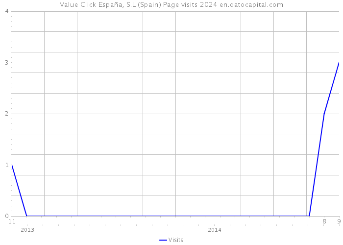 Value Click España, S.L (Spain) Page visits 2024 