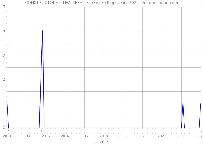 CONSTRUCTORA LINEA GESAT SL (Spain) Page visits 2024 