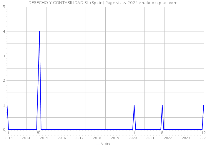 DERECHO Y CONTABILIDAD SL (Spain) Page visits 2024 