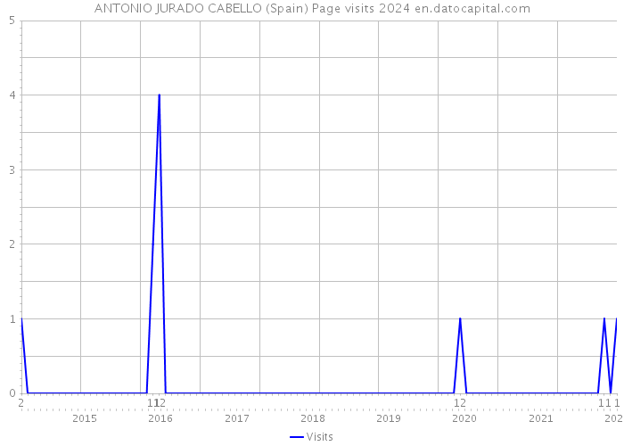ANTONIO JURADO CABELLO (Spain) Page visits 2024 