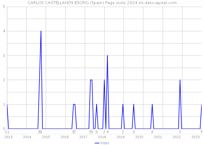 CARLOS CASTELLANOS ESCRIG (Spain) Page visits 2024 