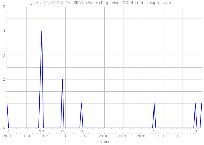 JUAN IGNACIO VIDAL SILVA (Spain) Page visits 2024 