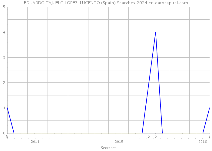 EDUARDO TAJUELO LOPEZ-LUCENDO (Spain) Searches 2024 