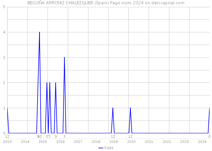 BEGOÑA ARRONIZ CHALEZQUER (Spain) Page visits 2024 