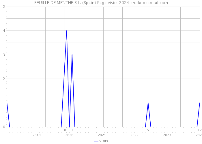 FEUILLE DE MENTHE S.L. (Spain) Page visits 2024 