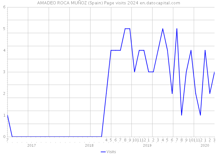 AMADEO ROCA MUÑOZ (Spain) Page visits 2024 