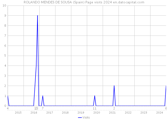ROLANDO MENDES DE SOUSA (Spain) Page visits 2024 
