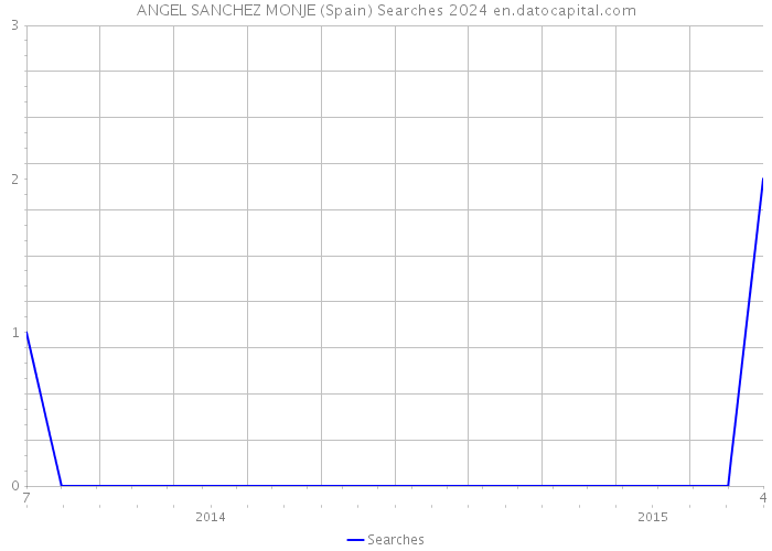 ANGEL SANCHEZ MONJE (Spain) Searches 2024 