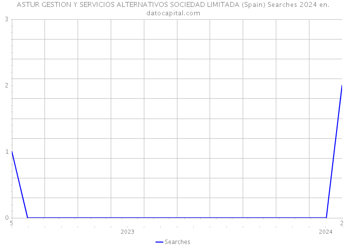 ASTUR GESTION Y SERVICIOS ALTERNATIVOS SOCIEDAD LIMITADA (Spain) Searches 2024 