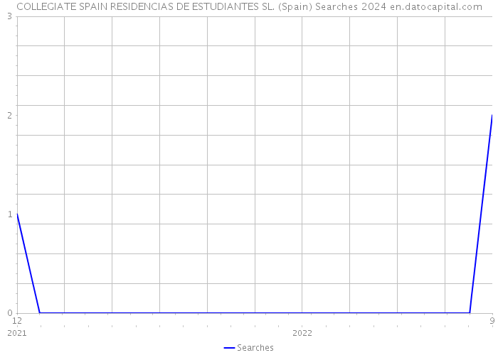 COLLEGIATE SPAIN RESIDENCIAS DE ESTUDIANTES SL. (Spain) Searches 2024 