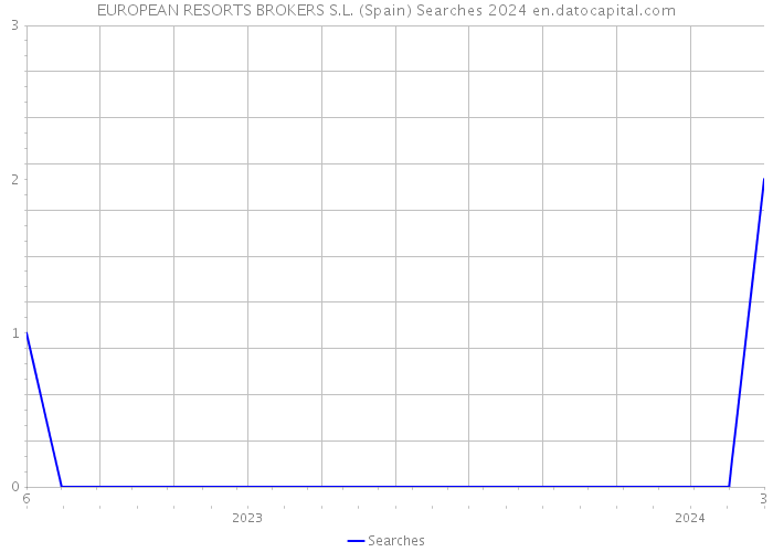 EUROPEAN RESORTS BROKERS S.L. (Spain) Searches 2024 