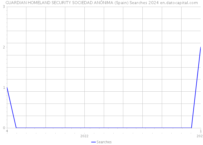 GUARDIAN HOMELAND SECURITY SOCIEDAD ANÓNIMA (Spain) Searches 2024 