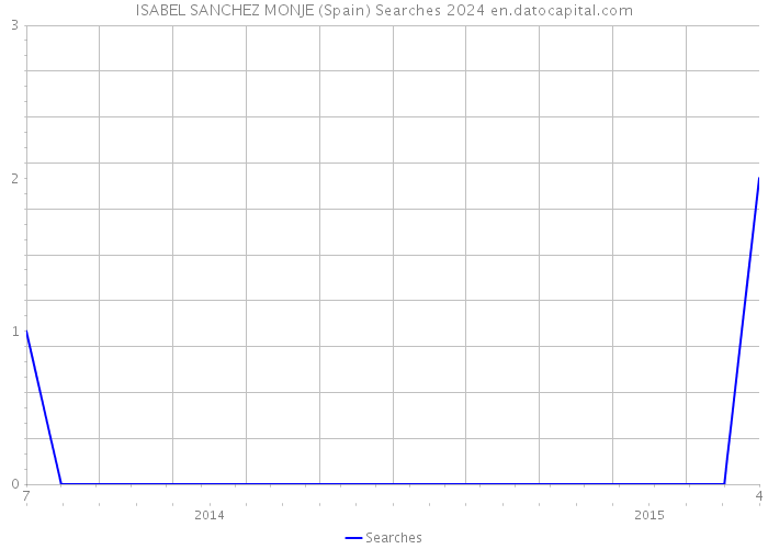 ISABEL SANCHEZ MONJE (Spain) Searches 2024 