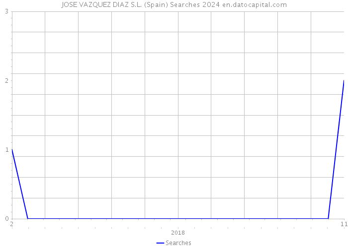 JOSE VAZQUEZ DIAZ S.L. (Spain) Searches 2024 