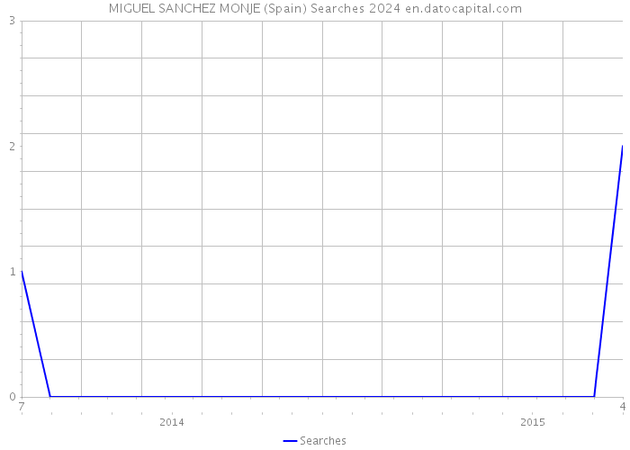 MIGUEL SANCHEZ MONJE (Spain) Searches 2024 